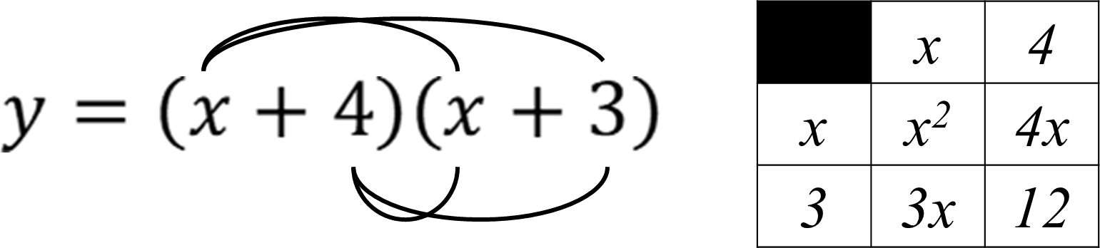 Diagrams showing how to conduct the FOIL proceedure to convert a quadratic expression in the factored form into an expression in the standard form