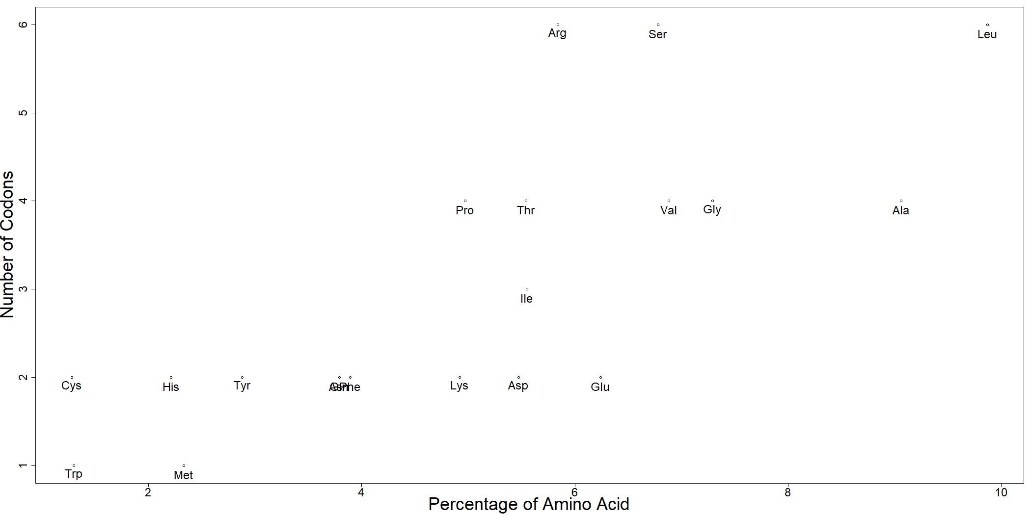 A graph showing the correlation between frequency of different codons and amino acid frequency