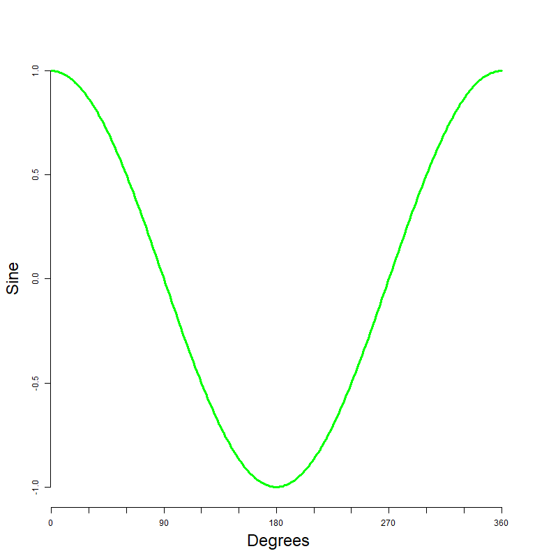 Graph of a cosine wave