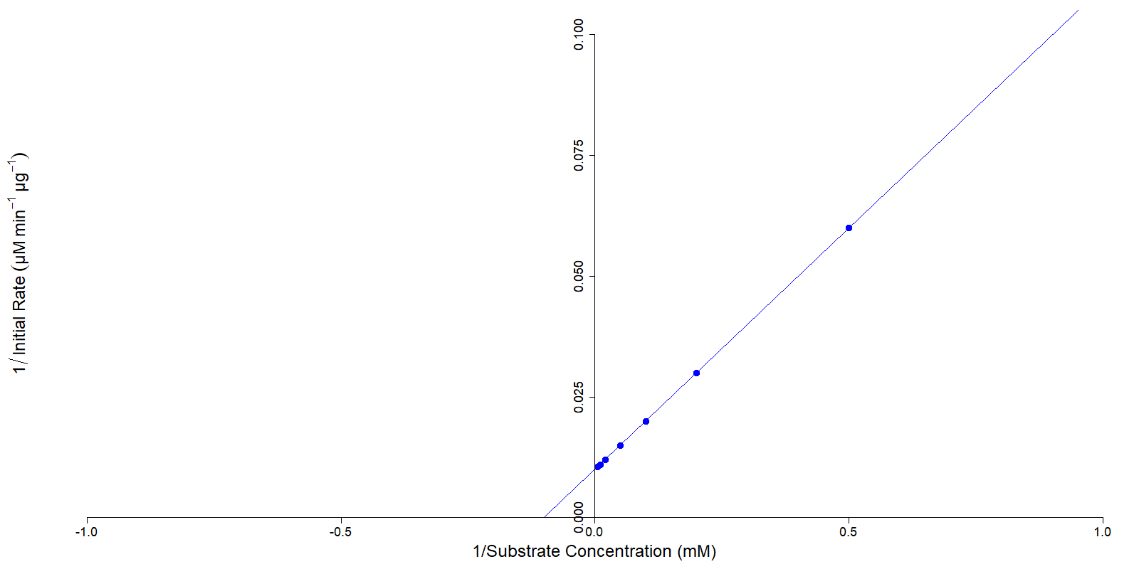 A lineweaver burk plot