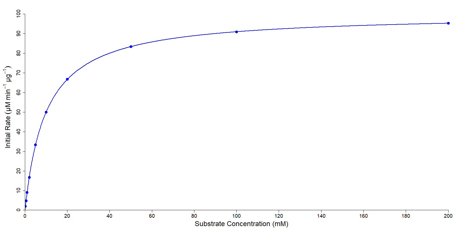 A Michaelis-Menten plot