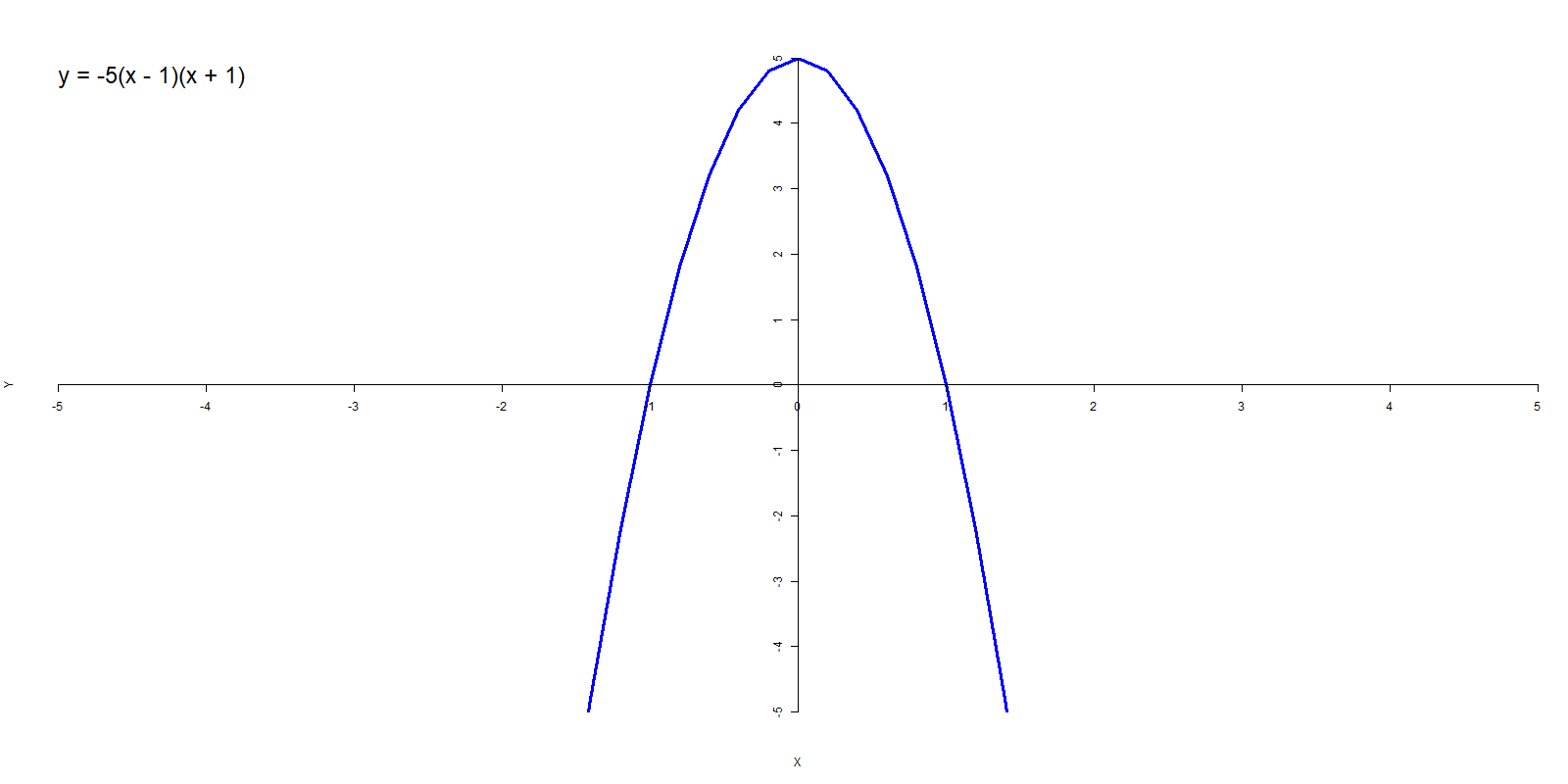 An animated GIF of a quadratic function in the factored form showing how the x intercepts change as the a value changes
