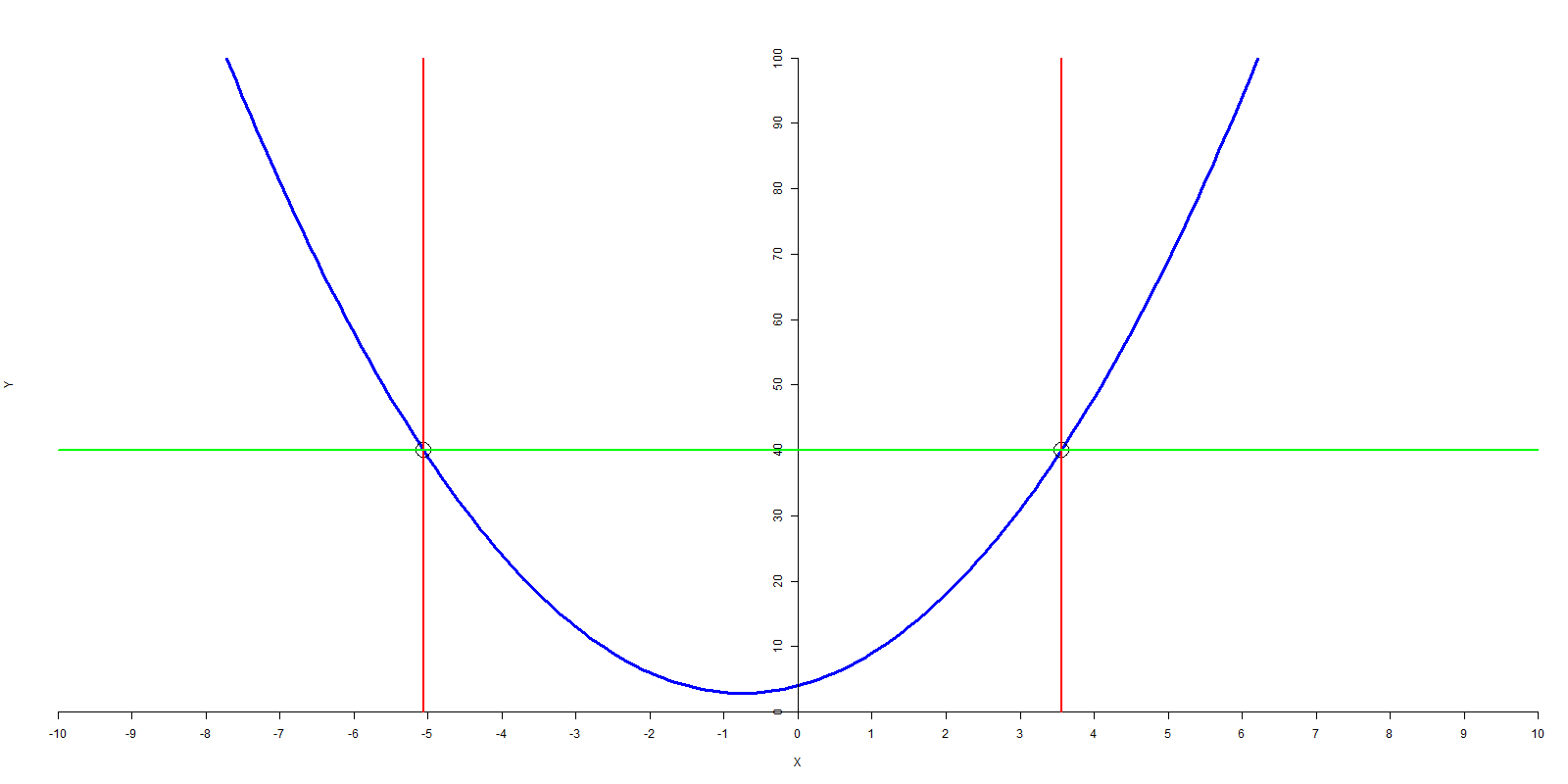 A parabola with the line of y = 40 highlighted, showing the points of intersection between the parabola and this line