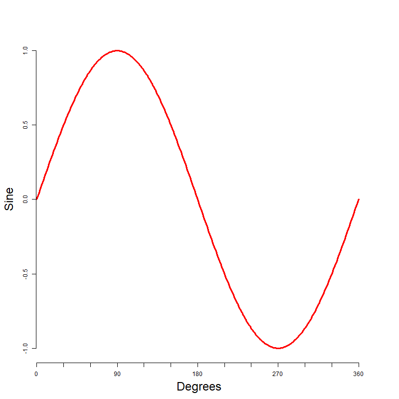 Graph of a sine wave