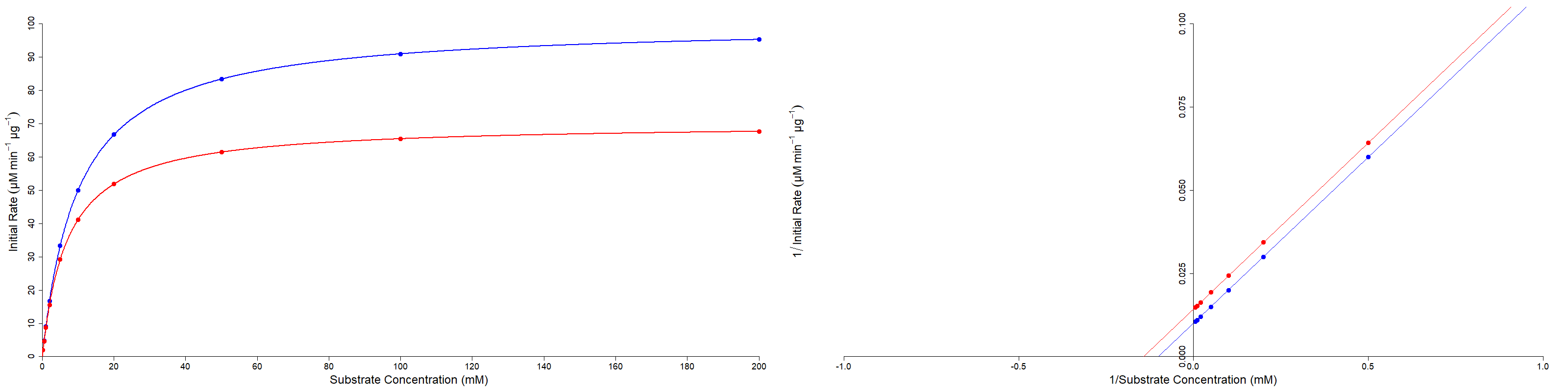Michaelis-Menten and Lineweaver Burk plots of uncompetitive inhibition